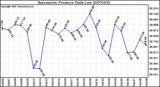 Milwaukee Weather Barometric Pressure Daily Low