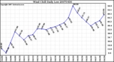 Milwaukee Weather Wind Chill Daily Low