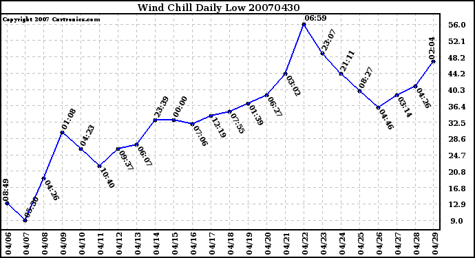 Milwaukee Weather Wind Chill Daily Low