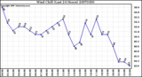 Milwaukee Weather Wind Chill (Last 24 Hours)