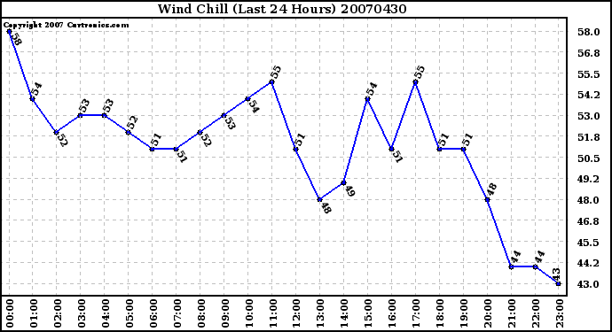 Milwaukee Weather Wind Chill (Last 24 Hours)