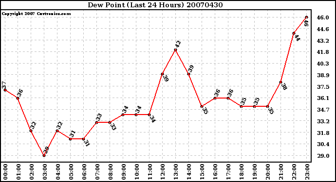 Milwaukee Weather Dew Point (Last 24 Hours)