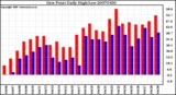 Milwaukee Weather Dew Point Daily High/Low