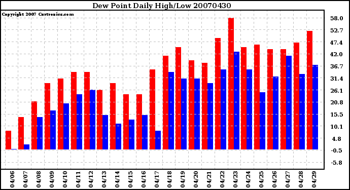 Milwaukee Weather Dew Point Daily High/Low