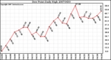 Milwaukee Weather Dew Point Daily High