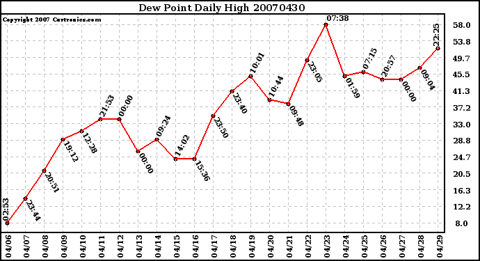 Milwaukee Weather Dew Point Daily High