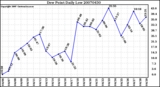 Milwaukee Weather Dew Point Daily Low