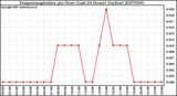 Milwaukee Weather Evapotranspiration per Hour (Last 24 Hours) (Inches)