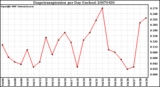 Milwaukee Weather Evapotranspiration per Day (Inches)