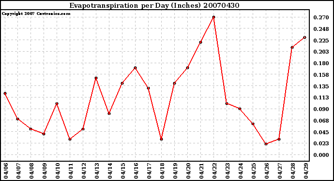 Milwaukee Weather Evapotranspiration per Day (Inches)