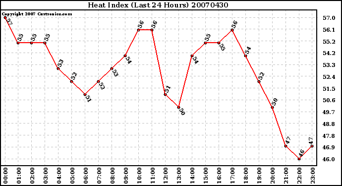 Milwaukee Weather Heat Index (Last 24 Hours)