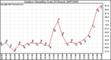 Milwaukee Weather Outdoor Humidity (Last 24 Hours)