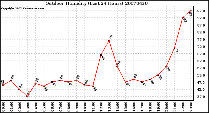 Milwaukee Weather Outdoor Humidity (Last 24 Hours)