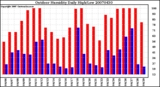 Milwaukee Weather Outdoor Humidity Daily High/Low