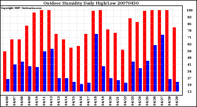 Milwaukee Weather Outdoor Humidity Daily High/Low