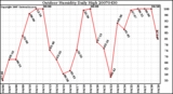 Milwaukee Weather Outdoor Humidity Daily High