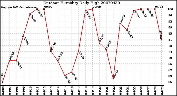 Milwaukee Weather Outdoor Humidity Daily High