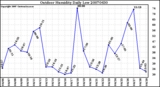 Milwaukee Weather Outdoor Humidity Daily Low