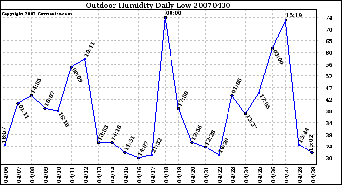 Milwaukee Weather Outdoor Humidity Daily Low