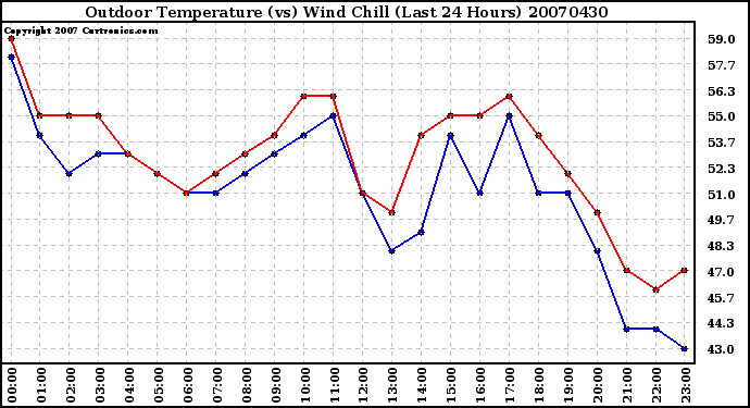 Milwaukee Weather Outdoor Temperature (vs) Wind Chill (Last 24 Hours)