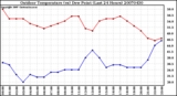 Milwaukee Weather Outdoor Temperature (vs) Dew Point (Last 24 Hours)