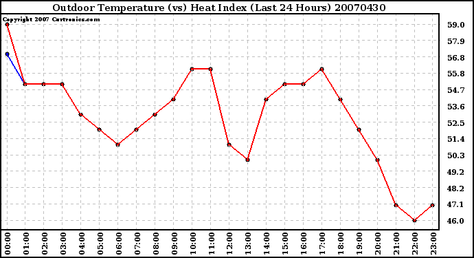 Milwaukee Weather Outdoor Temperature (vs) Heat Index (Last 24 Hours)