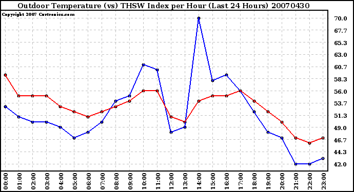 Milwaukee Weather Outdoor Temperature (vs) THSW Index per Hour (Last 24 Hours)