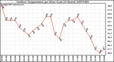 Milwaukee Weather Outdoor Temperature per Hour (Last 24 Hours)