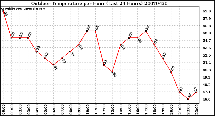 Milwaukee Weather Outdoor Temperature per Hour (Last 24 Hours)