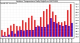 Milwaukee Weather Outdoor Temperature Daily High/Low