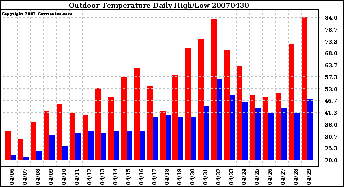 Milwaukee Weather Outdoor Temperature Daily High/Low