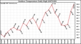 Milwaukee Weather Outdoor Temperature Daily High