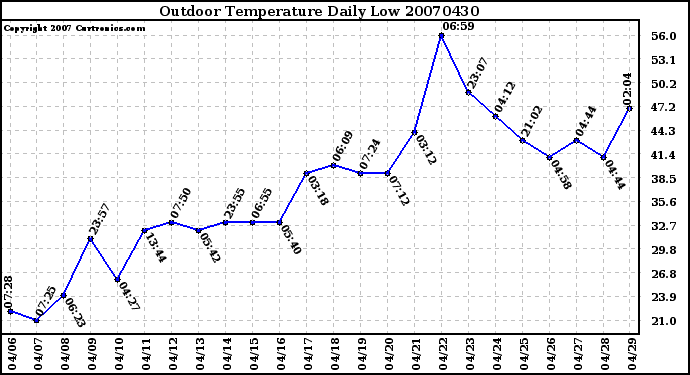 Milwaukee Weather Outdoor Temperature Daily Low