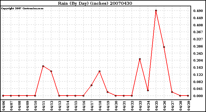 Milwaukee Weather Rain (By Day) (inches)