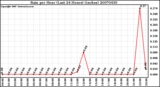 Milwaukee Weather Rain per Hour (Last 24 Hours) (inches)