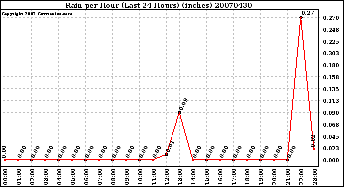 Milwaukee Weather Rain per Hour (Last 24 Hours) (inches)