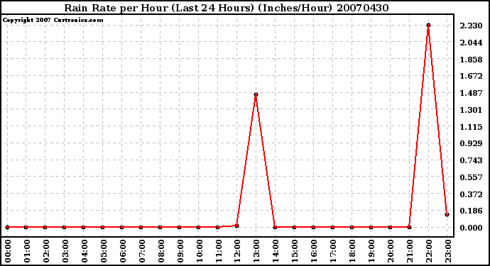 Milwaukee Weather Rain Rate per Hour (Last 24 Hours) (Inches/Hour)