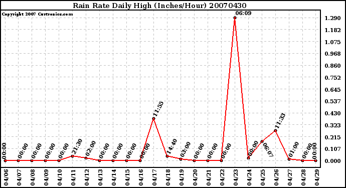 Milwaukee Weather Rain Rate Daily High (Inches/Hour)