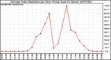 Milwaukee Weather Average Solar Radiation per Hour W/m2 (Last 24 Hours)