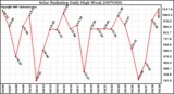 Milwaukee Weather Solar Radiation Daily High W/m2