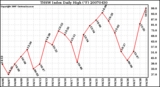 Milwaukee Weather THSW Index Daily High (F)