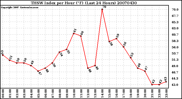 Milwaukee Weather THSW Index per Hour (F) (Last 24 Hours)