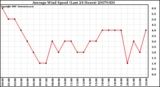 Milwaukee Weather Average Wind Speed (Last 24 Hours)