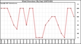 Milwaukee Weather Wind Direction (By Day)