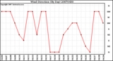 Milwaukee Weather Wind Direction (By Day)