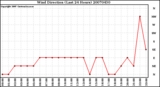 Milwaukee Weather Wind Direction (Last 24 Hours)