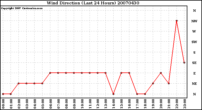 Milwaukee Weather Wind Direction (Last 24 Hours)