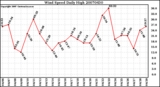 Milwaukee Weather Wind Speed Daily High
