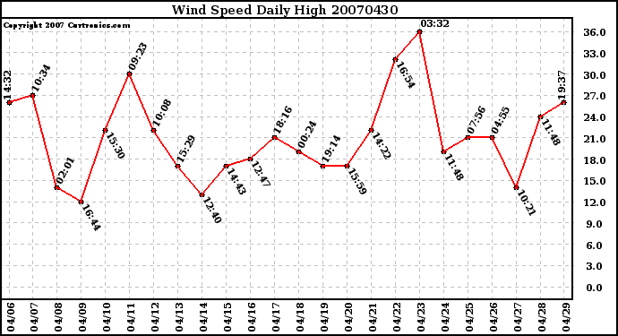 Milwaukee Weather Wind Speed Daily High