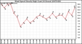 Milwaukee Weather Wind Speed Hourly High (Last 24 Hours)